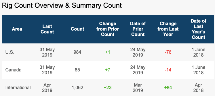 Rig Count May 2019